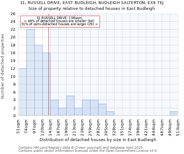 31, RUSSELL DRIVE, EAST BUDLEIGH, BUDLEIGH SALTERTON, EX9 7EJ: Size of property relative to detached houses houses in East Budleigh