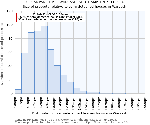 31, SAMPAN CLOSE, WARSASH, SOUTHAMPTON, SO31 9BU: Size of property relative to semi-detached houses houses in Warsash