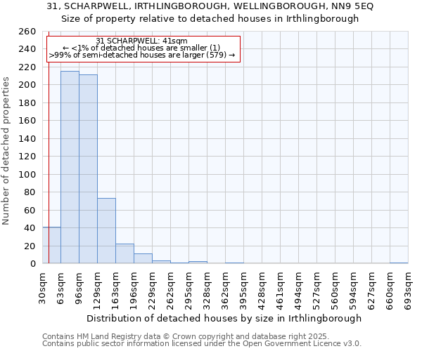 31, SCHARPWELL, IRTHLINGBOROUGH, WELLINGBOROUGH, NN9 5EQ: Size of property relative to detached houses in Irthlingborough