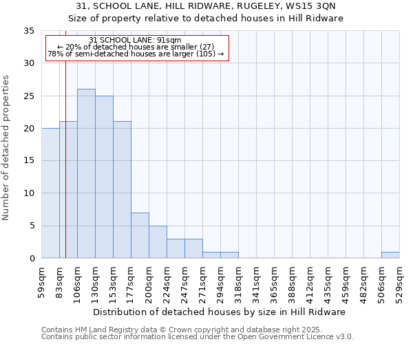 31, SCHOOL LANE, HILL RIDWARE, RUGELEY, WS15 3QN: Size of property relative to detached houses houses in Hill Ridware