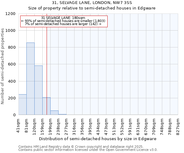 31, SELVAGE LANE, LONDON, NW7 3SS: Size of property relative to semi-detached houses houses in Edgware