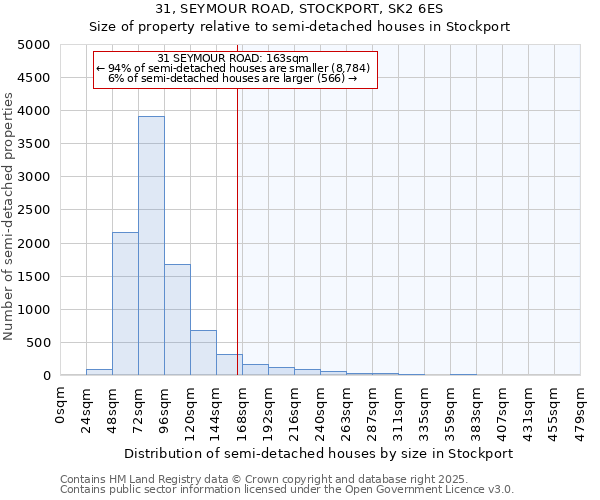 31, SEYMOUR ROAD, STOCKPORT, SK2 6ES: Size of property relative to semi-detached houses houses in Stockport