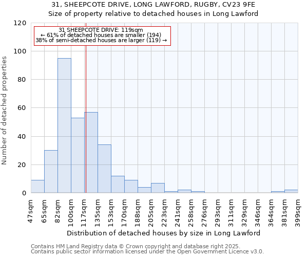 31, SHEEPCOTE DRIVE, LONG LAWFORD, RUGBY, CV23 9FE: Size of property relative to detached houses in Long Lawford