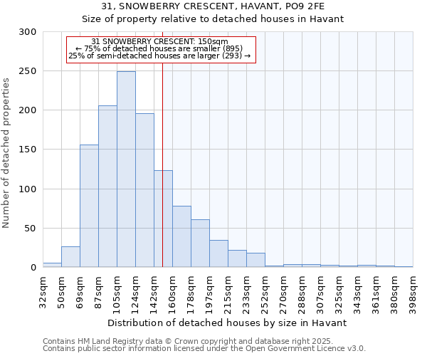 31, SNOWBERRY CRESCENT, HAVANT, PO9 2FE: Size of property relative to detached houses houses in Havant