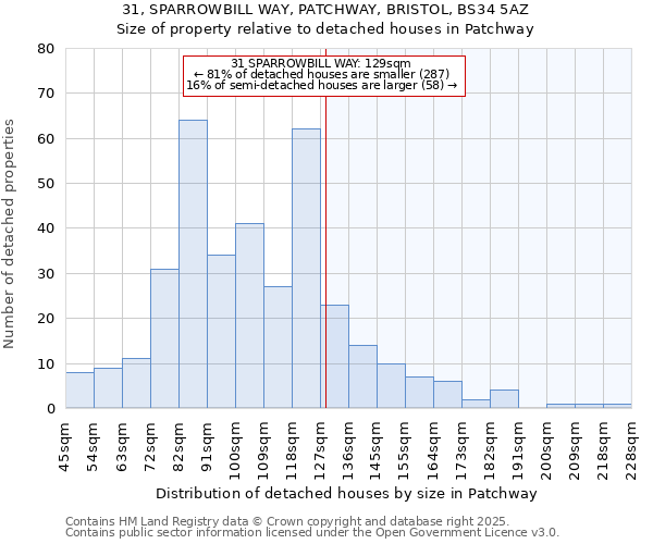 31, SPARROWBILL WAY, PATCHWAY, BRISTOL, BS34 5AZ: Size of property relative to detached houses houses in Patchway