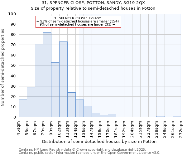 31, SPENCER CLOSE, POTTON, SANDY, SG19 2QX: Size of property relative to detached houses in Potton