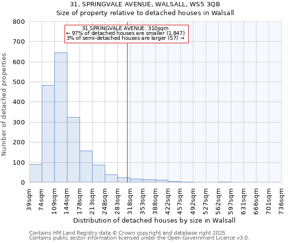 31, SPRINGVALE AVENUE, WALSALL, WS5 3QB: Size of property relative to detached houses houses in Walsall
