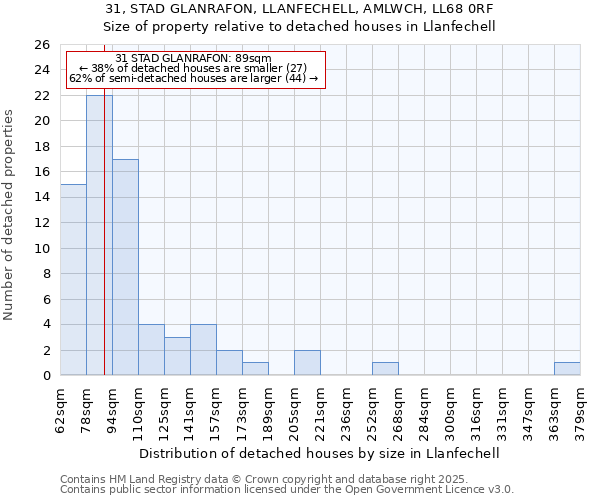 31, STAD GLANRAFON, LLANFECHELL, AMLWCH, LL68 0RF: Size of property relative to detached houses houses in Llanfechell