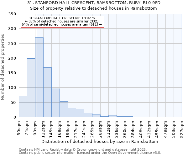 31, STANFORD HALL CRESCENT, RAMSBOTTOM, BURY, BL0 9FD: Size of property relative to detached houses houses in Ramsbottom