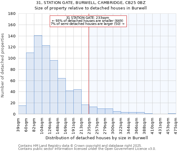 31, STATION GATE, BURWELL, CAMBRIDGE, CB25 0BZ: Size of property relative to detached houses houses in Burwell