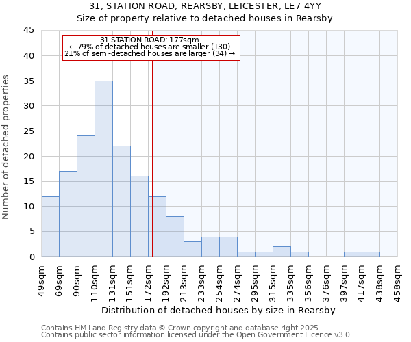 31, STATION ROAD, REARSBY, LEICESTER, LE7 4YY: Size of property relative to detached houses houses in Rearsby