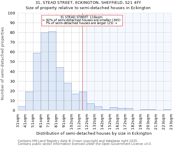 31, STEAD STREET, ECKINGTON, SHEFFIELD, S21 4FY: Size of property relative to semi-detached houses houses in Eckington