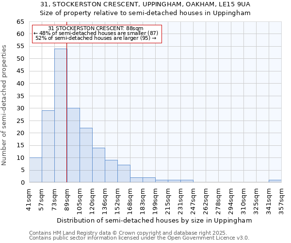 31, STOCKERSTON CRESCENT, UPPINGHAM, OAKHAM, LE15 9UA: Size of property relative to semi-detached houses houses in Uppingham