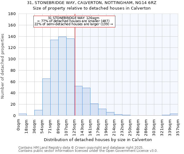 31, STONEBRIDGE WAY, CALVERTON, NOTTINGHAM, NG14 6RZ: Size of property relative to detached houses houses in Calverton