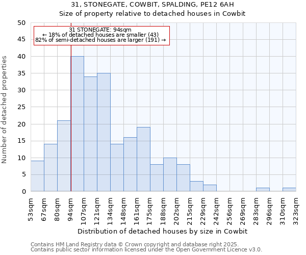 31, STONEGATE, COWBIT, SPALDING, PE12 6AH: Size of property relative to detached houses houses in Cowbit