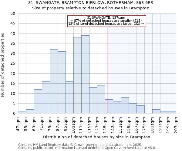 31, SWANGATE, BRAMPTON BIERLOW, ROTHERHAM, S63 6ER: Size of property relative to detached houses houses in Brampton