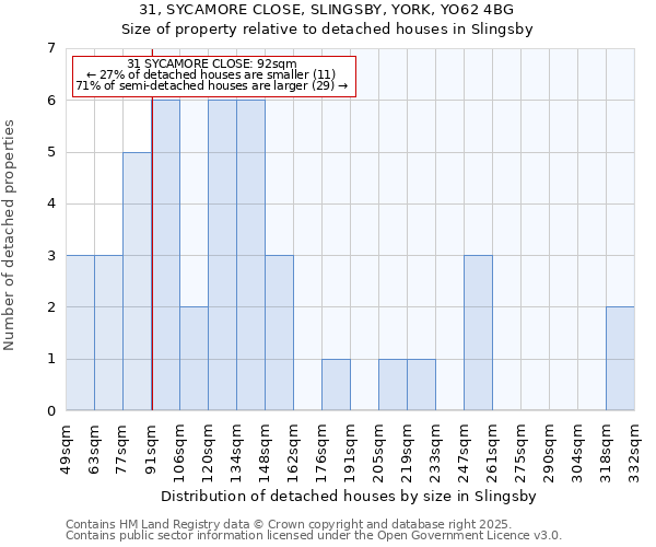31, SYCAMORE CLOSE, SLINGSBY, YORK, YO62 4BG: Size of property relative to detached houses houses in Slingsby