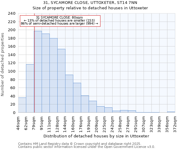 31, SYCAMORE CLOSE, UTTOXETER, ST14 7NN: Size of property relative to detached houses houses in Uttoxeter