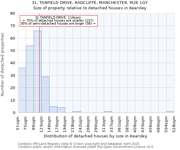 31, TANFIELD DRIVE, RADCLIFFE, MANCHESTER, M26 1GY: Size of property relative to detached houses houses in Kearsley