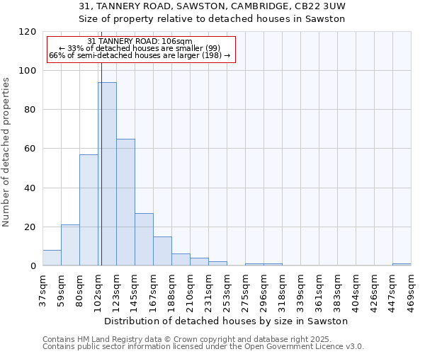 31, TANNERY ROAD, SAWSTON, CAMBRIDGE, CB22 3UW: Size of property relative to detached houses houses in Sawston