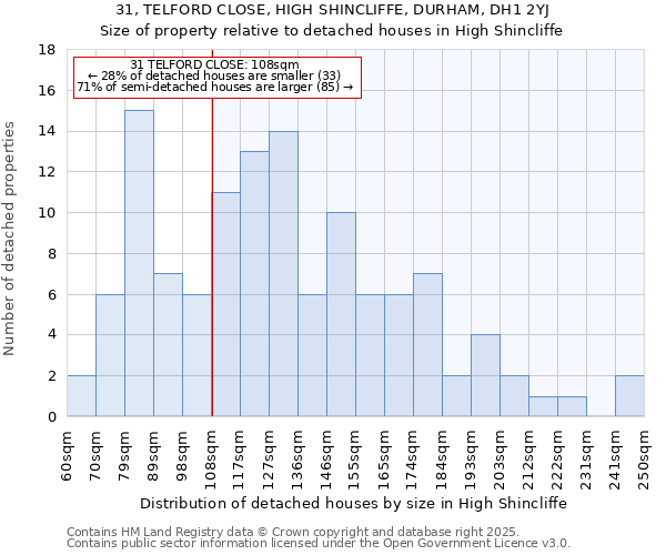 31, TELFORD CLOSE, HIGH SHINCLIFFE, DURHAM, DH1 2YJ: Size of property relative to detached houses in High Shincliffe