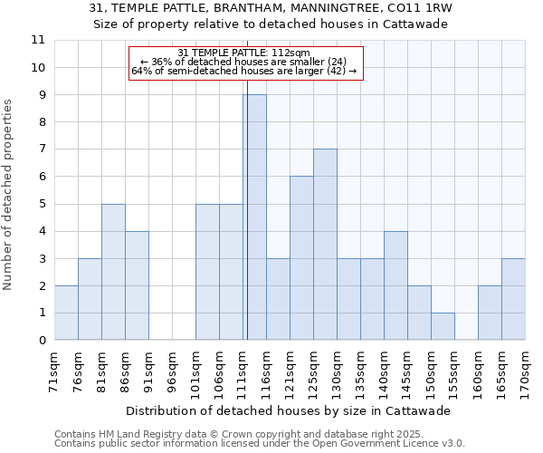 31, TEMPLE PATTLE, BRANTHAM, MANNINGTREE, CO11 1RW: Size of property relative to detached houses houses in Cattawade