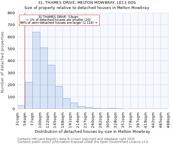 31, THAMES DRIVE, MELTON MOWBRAY, LE13 0DS: Size of property relative to detached houses houses in Melton Mowbray