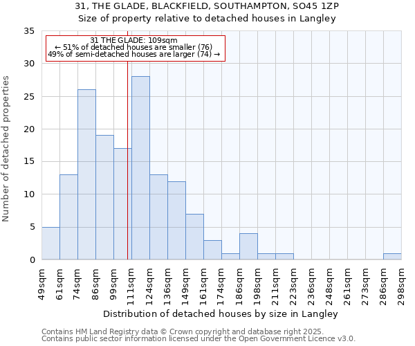 31, THE GLADE, BLACKFIELD, SOUTHAMPTON, SO45 1ZP: Size of property relative to detached houses houses in Langley