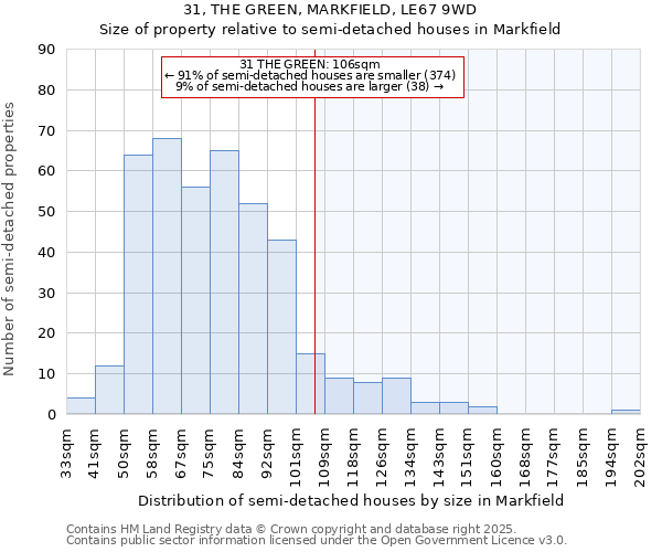 31, THE GREEN, MARKFIELD, LE67 9WD: Size of property relative to semi-detached houses houses in Markfield