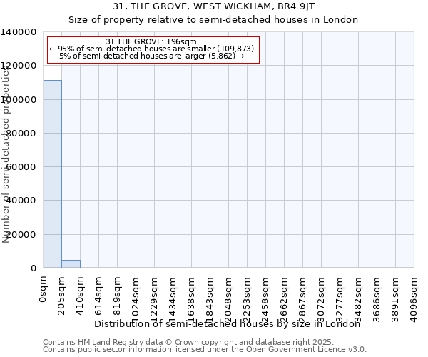 31, THE GROVE, WEST WICKHAM, BR4 9JT: Size of property relative to semi-detached houses houses in London