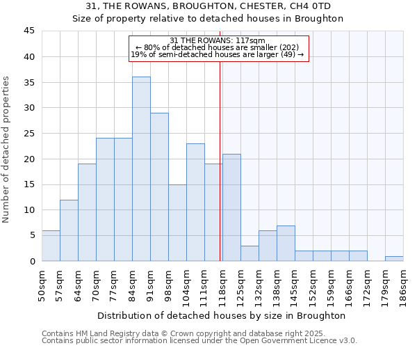31, THE ROWANS, BROUGHTON, CHESTER, CH4 0TD: Size of property relative to detached houses houses in Broughton