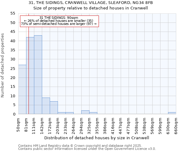 31, THE SIDINGS, CRANWELL VILLAGE, SLEAFORD, NG34 8FB: Size of property relative to detached houses houses in Cranwell