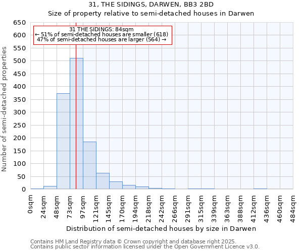 31, THE SIDINGS, DARWEN, BB3 2BD: Size of property relative to semi-detached houses houses in Darwen
