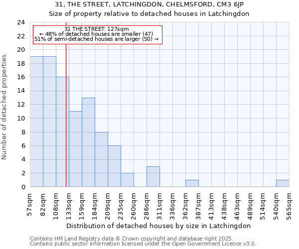31, THE STREET, LATCHINGDON, CHELMSFORD, CM3 6JP: Size of property relative to detached houses houses in Latchingdon