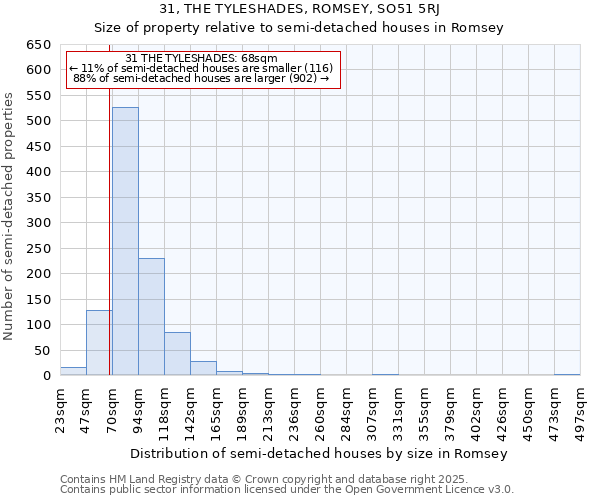 31, THE TYLESHADES, ROMSEY, SO51 5RJ: Size of property relative to semi-detached houses houses in Romsey