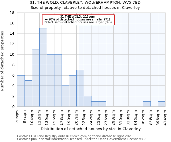 31, THE WOLD, CLAVERLEY, WOLVERHAMPTON, WV5 7BD: Size of property relative to detached houses houses in Claverley