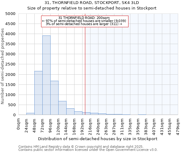 31, THORNFIELD ROAD, STOCKPORT, SK4 3LD: Size of property relative to semi-detached houses houses in Stockport