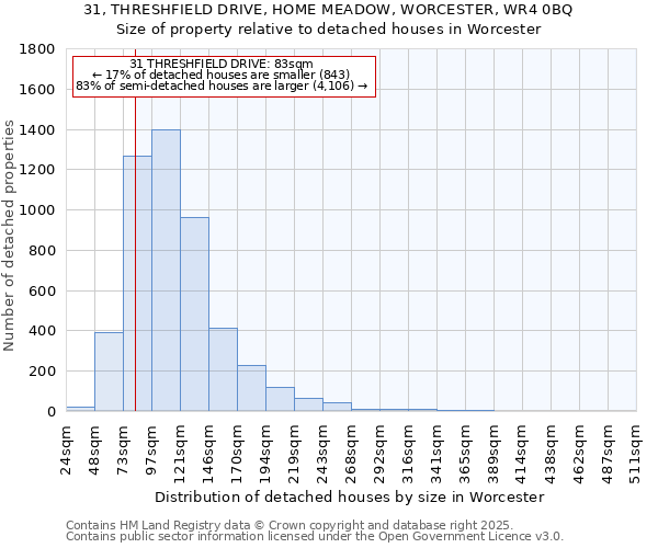 31, THRESHFIELD DRIVE, HOME MEADOW, WORCESTER, WR4 0BQ: Size of property relative to detached houses houses in Worcester