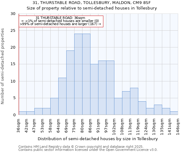 31, THURSTABLE ROAD, TOLLESBURY, MALDON, CM9 8SF: Size of property relative to detached houses in Tollesbury