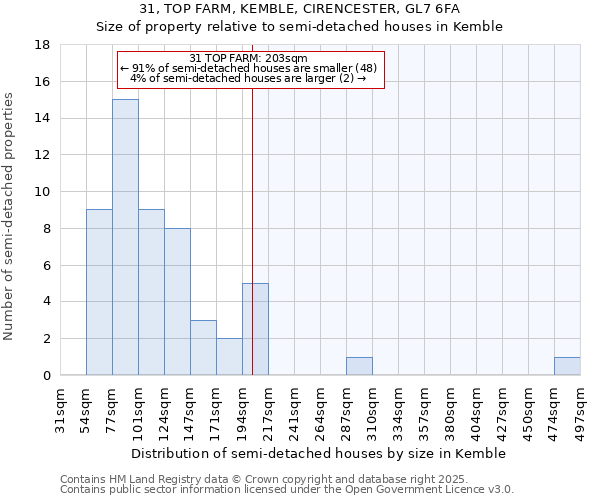31, TOP FARM, KEMBLE, CIRENCESTER, GL7 6FA: Size of property relative to semi-detached houses houses in Kemble
