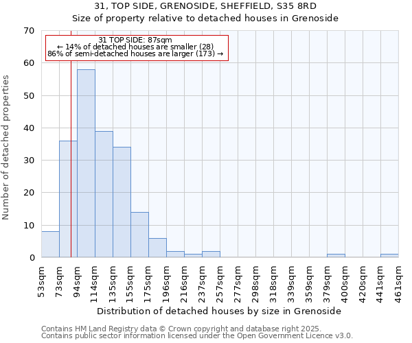 31, TOP SIDE, GRENOSIDE, SHEFFIELD, S35 8RD: Size of property relative to detached houses houses in Grenoside