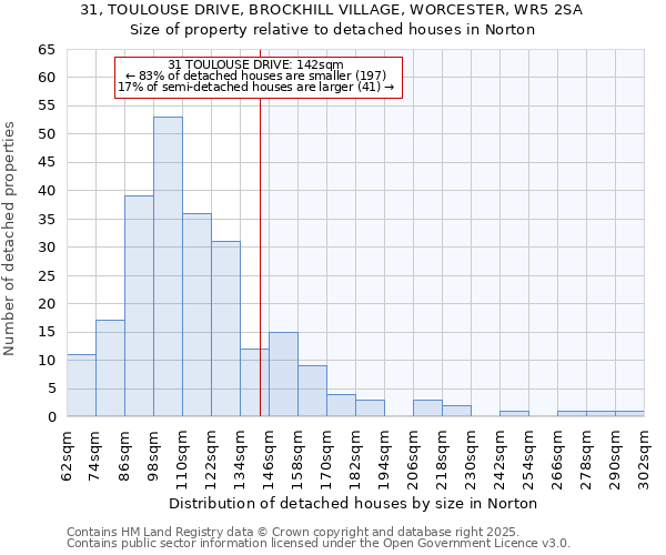 31, TOULOUSE DRIVE, BROCKHILL VILLAGE, WORCESTER, WR5 2SA: Size of property relative to detached houses houses in Norton