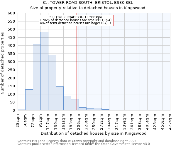 31, TOWER ROAD SOUTH, BRISTOL, BS30 8BL: Size of property relative to detached houses houses in Kingswood