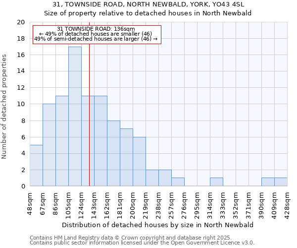 31, TOWNSIDE ROAD, NORTH NEWBALD, YORK, YO43 4SL: Size of property relative to detached houses houses in North Newbald