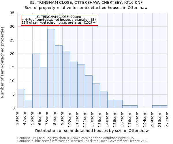 31, TRINGHAM CLOSE, OTTERSHAW, CHERTSEY, KT16 0NF: Size of property relative to semi-detached houses houses in Ottershaw