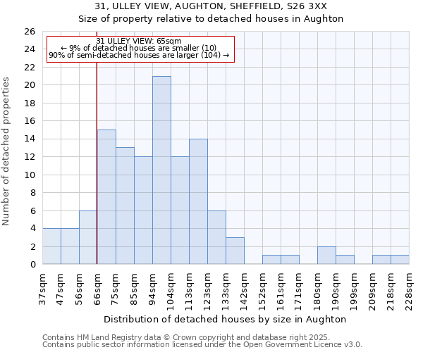 31, ULLEY VIEW, AUGHTON, SHEFFIELD, S26 3XX: Size of property relative to detached houses houses in Aughton