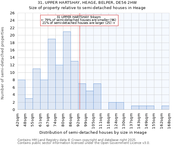 31, UPPER HARTSHAY, HEAGE, BELPER, DE56 2HW: Size of property relative to semi-detached houses houses in Heage
