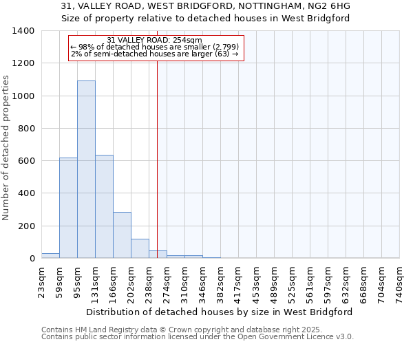 31, VALLEY ROAD, WEST BRIDGFORD, NOTTINGHAM, NG2 6HG: Size of property relative to detached houses in West Bridgford