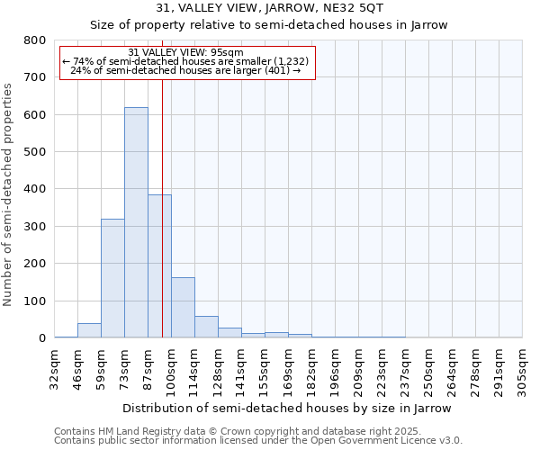 31, VALLEY VIEW, JARROW, NE32 5QT: Size of property relative to semi-detached houses houses in Jarrow
