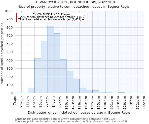 31, VAN DYCK PLACE, BOGNOR REGIS, PO22 9BB: Size of property relative to semi-detached houses houses in Bognor Regis